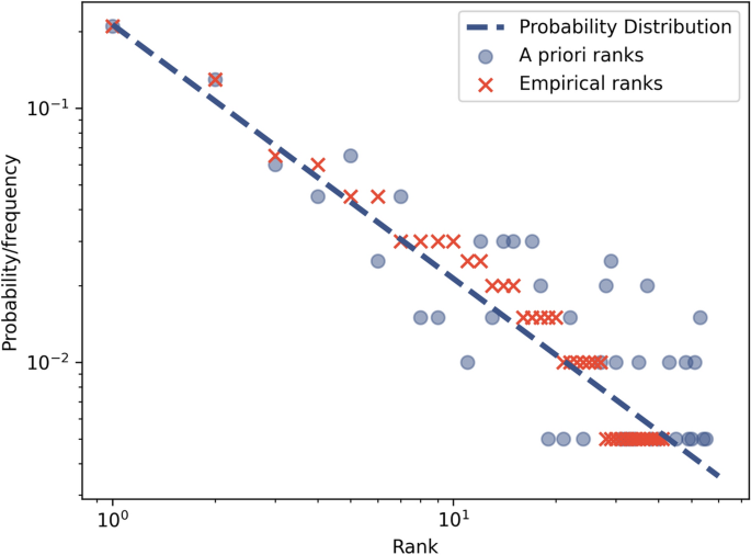 Zipf's Law and the Frequency of Characters or Words of Oracles