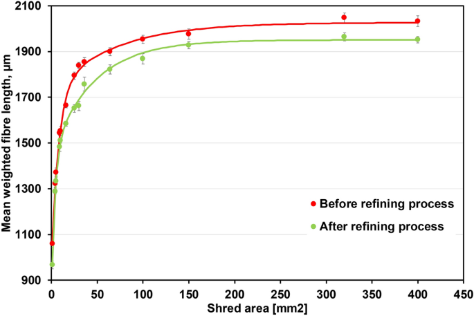 Impact of shredding degree on papermaking potential of recycled 