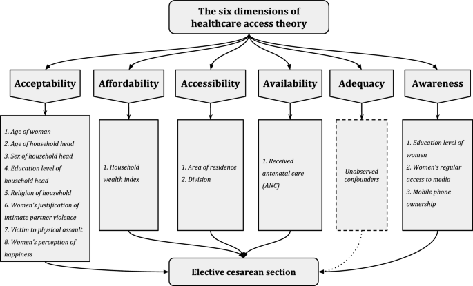 A national assessment of elective cesarean sections in Bangladesh and the need for health literacy and accessibility Scientific Reports