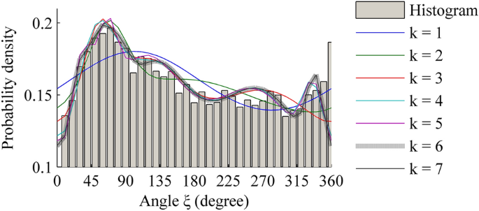 Genetic least square estimation approach to wind power curve modelling and  wind power prediction