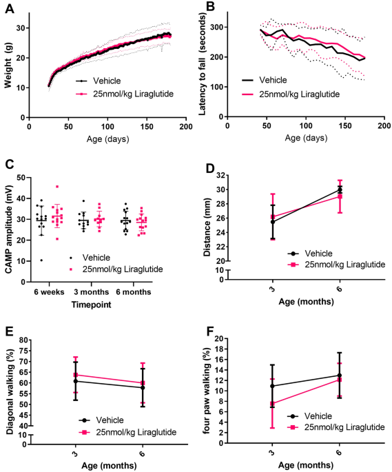 The GLP-1 receptor agonist, liraglutide, fails to slow disease progression  in SOD1G93A and TDP-43Q331K transgenic mouse models of ALS