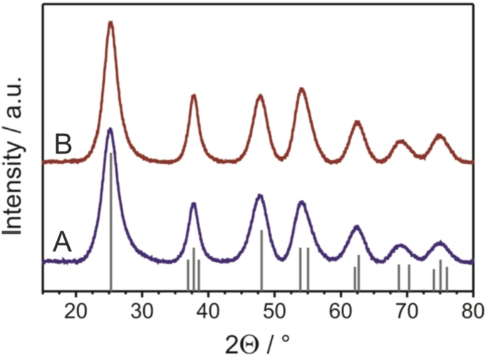 Quasi Homogenous Photocatalysis Of Quantum Sized Fe Doped Tio2 In Optically Transparent Aqueous Dispersions Scientific Reports