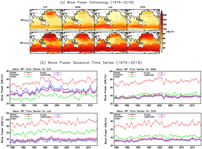 Positive Relationship Between Seasonal Indo Pacific Ocean Wave Power And Sst Scientific Reports