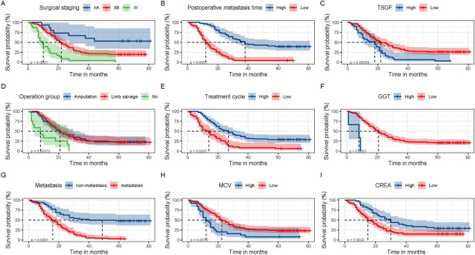 Prognostic nomogram for predicting 5-year overall survival in chinese patients with high-grade osteosarcoma