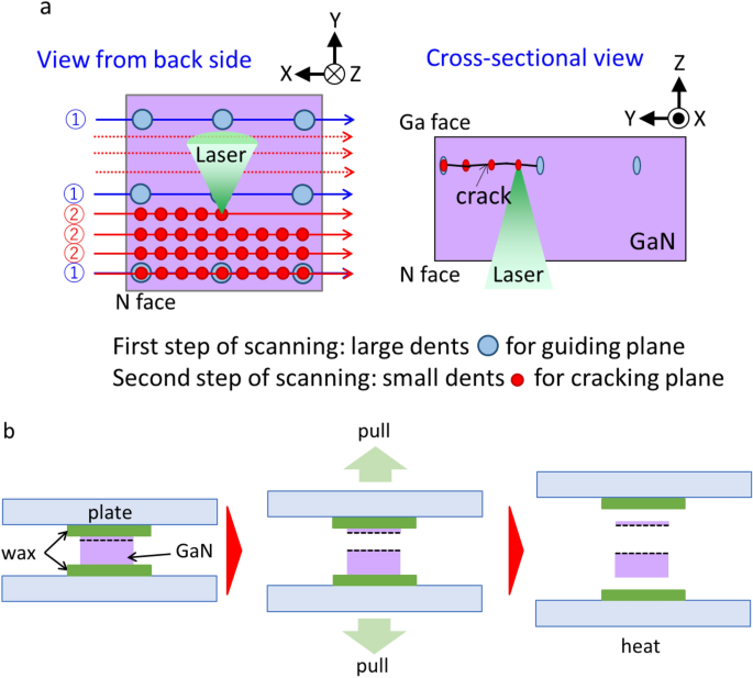 Smart-cut-like laser slicing of GaN substrate using its own nitrogen |  Scientific Reports