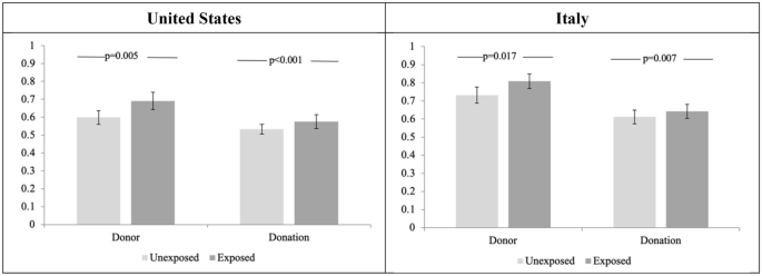 Exposure to COVID-19 is associ...