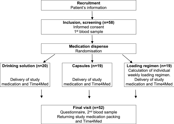 Vitamin D oral intermittent treatment (DO IT) study, a randomized clinical  trial with individual loading regimen | Scientific Reports