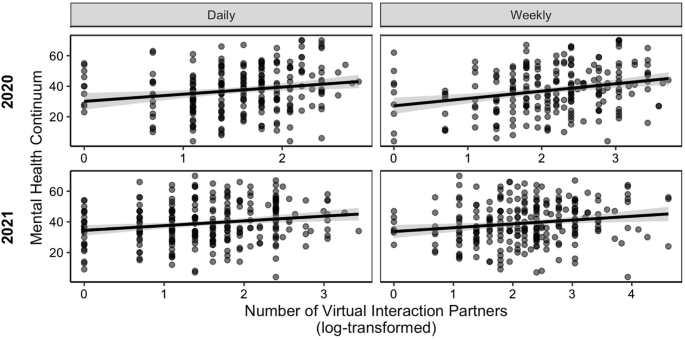 Having more virtual interactio...