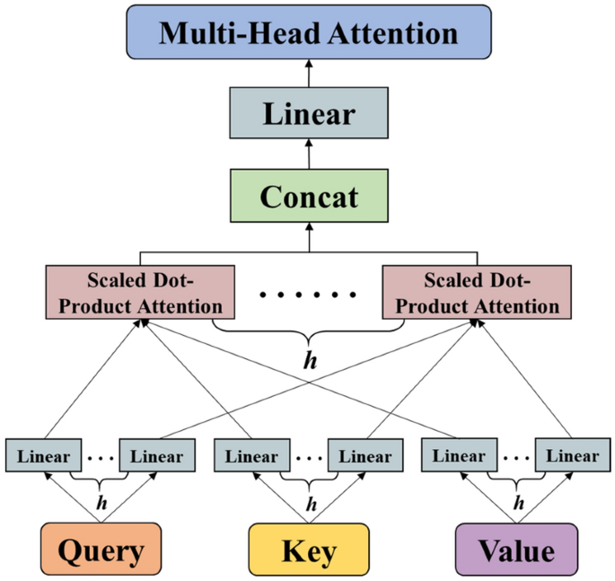 PDF) Incorporating representation learning and multihead attention