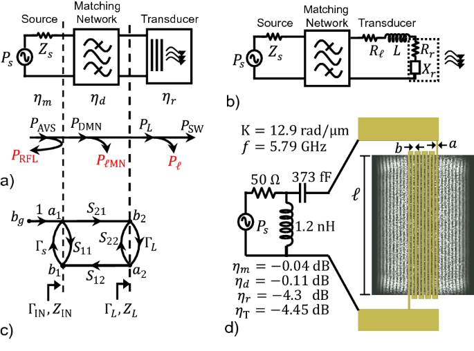 Efficient electromagnetic transducers for spin-wave devices | Scientific  Reports