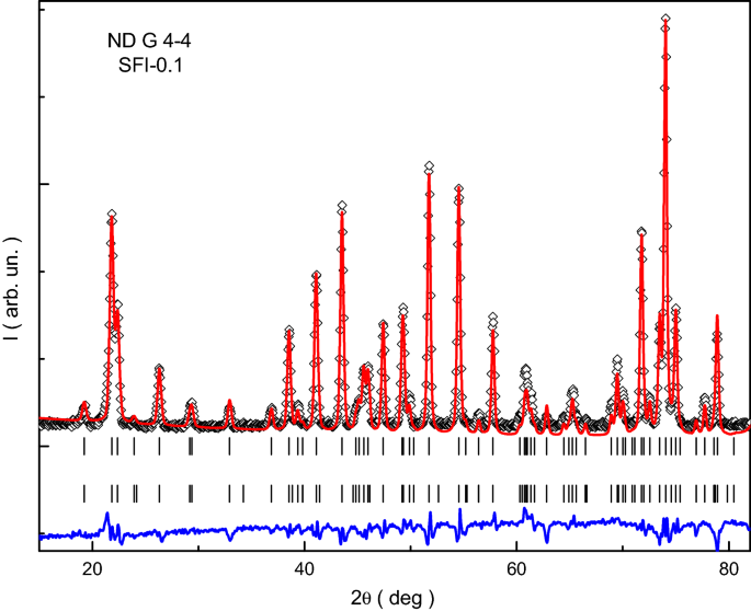 Features Of Structure Magnetic State And Electrodynamic Performance Of Srfe12 Xinxo19 Scientific Reports