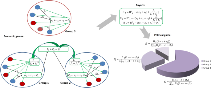 The Dynamics Of Cooperation Power And Inequality In A Group Structured Society Scientific Reports