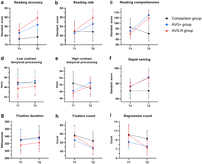 Action video game training improves text reading accuracy, rate