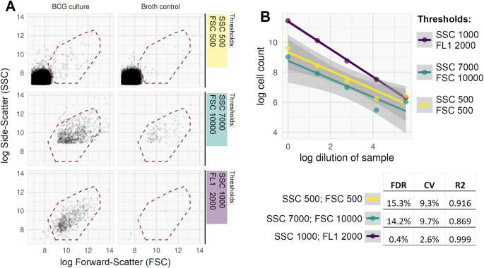 Flow Cytometry Method For Absolute Counting And Single Cell Phenotyping Of Mycobacteria Scientific Reports