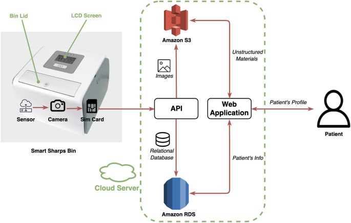 Predicting medication adherence using ensemble learning and deep learning models with large scale healthcare data