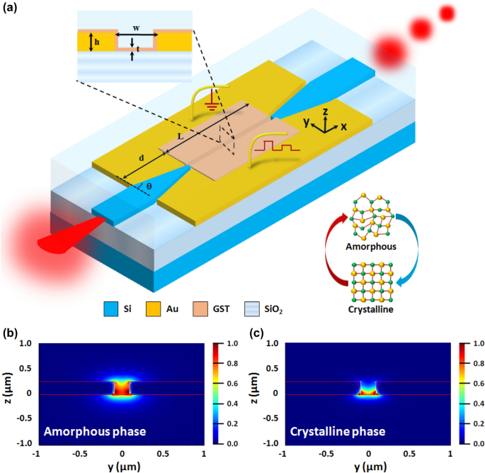 Integrated non-volatile plasmonic switches based on phase-change 
