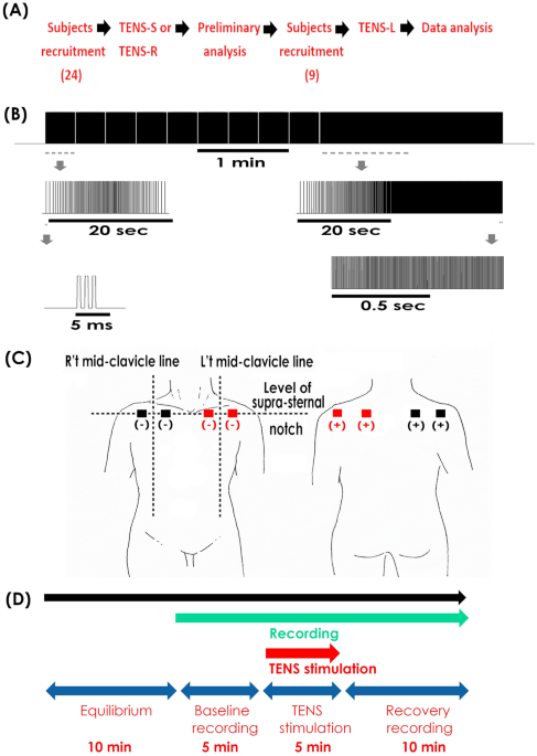 Electrode placement in TENS (a) and HF (b) treatment