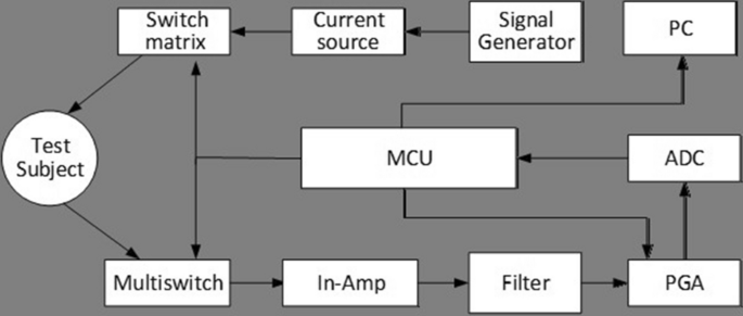 System introduction and evaluation of the first chinese chest eit device for icu applications