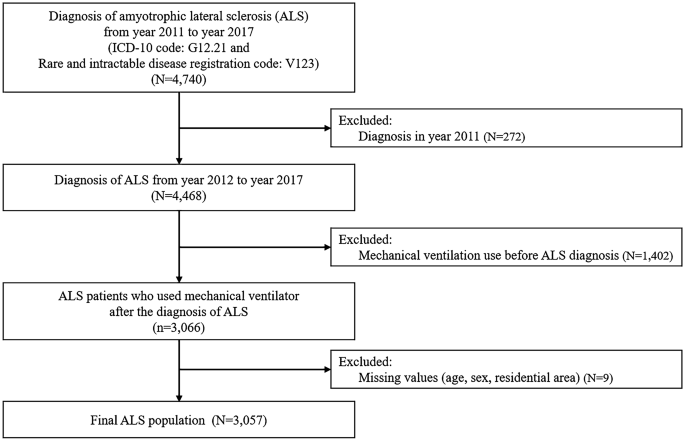 Factors associated with assisted ventilation use in amyotrophic 