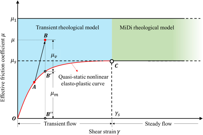 A unified constitutive model for pressure sensitive shear flow transitions  in moderate dense granular materials | Scientific Reports