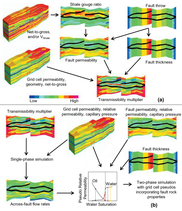 A novel flow-based geometrical upscaling method for representing fault  zones with two-phase fault rock properties into a dynamic reservoir model |  Scientific Reports