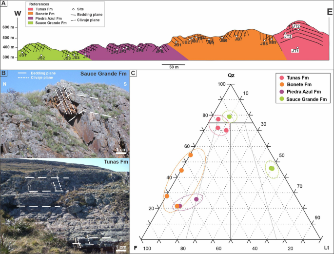 Deformation understanding in the Upper Paleozoic of Ventana Ranges