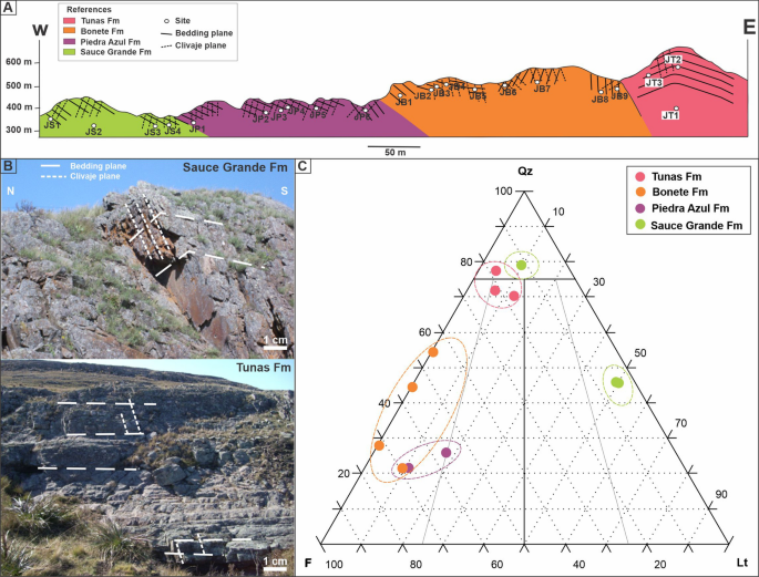 Deformation understanding in the Upper Paleozoic of Ventana Ranges at  Southwest Gondwana Boundary