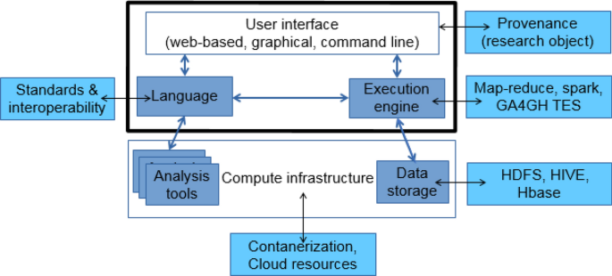 Design considerations for workflow management systems use in production  genomics research and the clinic | Scientific Reports