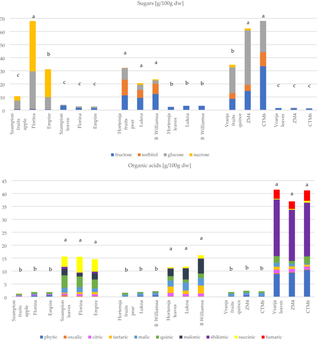 Comparison of bioactive compounds and health promoting properties of fruits and leaves of apple, pear and quince