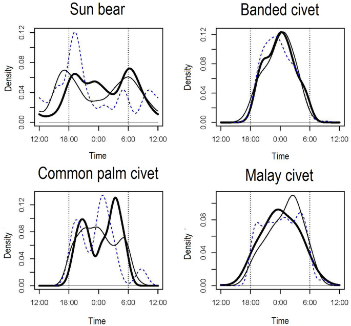 Temporal activity patterns suggesting niche partitioning of 