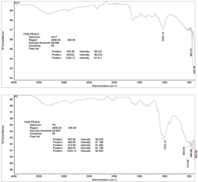 Biological Activity Of Chitosan Inducing Resistance Efficiency Of Rice Oryza Sativa L After Treatment With Fungal Based Chitosan Scientific Reports