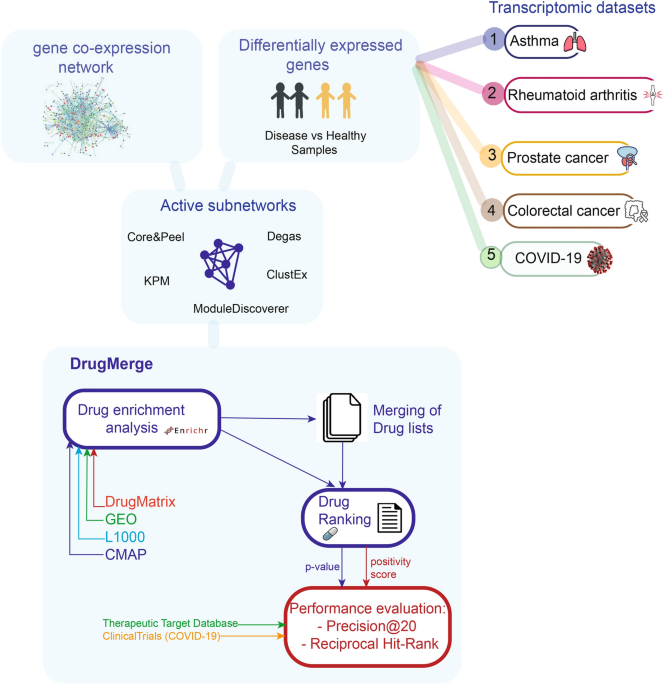 Drug repositioning by merging ...