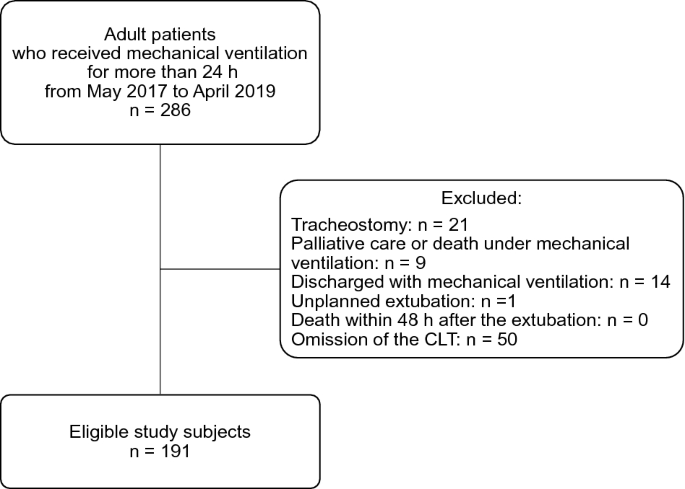 Predictors of post-extubation stridor in patients on mechanical ventilation:  a prospective observational study | Scientific Reports