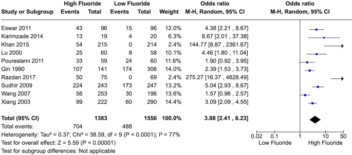 Prolonged exposure to high fluoride levels during adolescence to adulthood  elicits molecular, morphological, and functional impairments in the  hippocampus