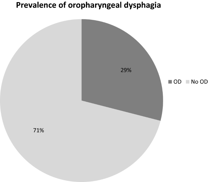 Prevalence of oropharyngeal dysphagia in geriatric patients and real-life  associations with diseases and drugs | Scientific Reports