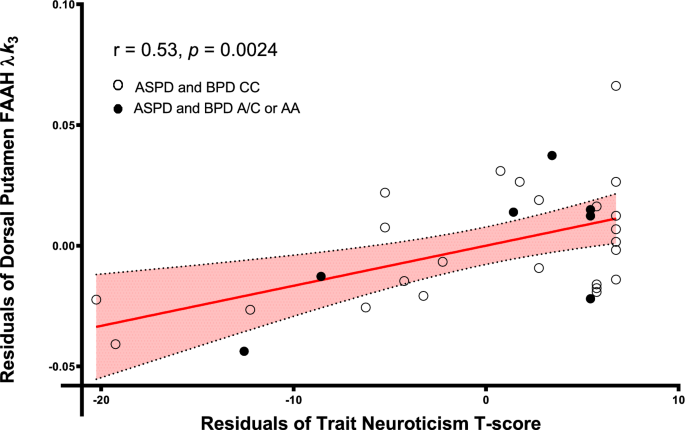 Higher trait neuroticism is associated with greater fatty acid amide  hydrolase binding in borderline and antisocial personality disorders