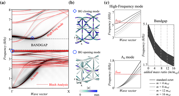 Octet Lattice-Based Plate For Elastic Wave Control | Scientific.
