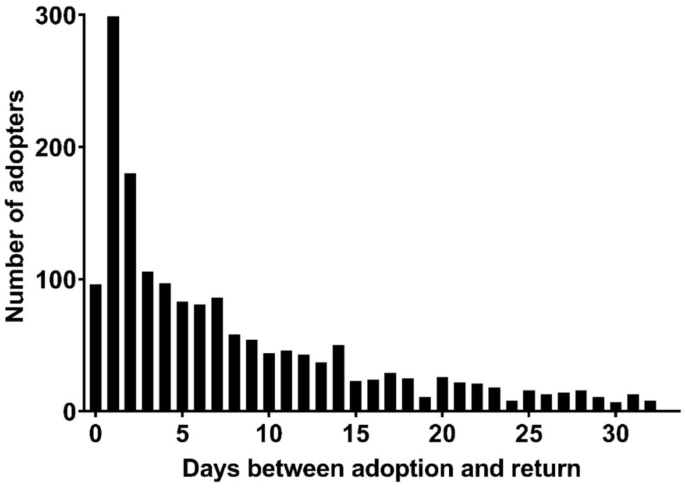 The impact of returning a pet to the shelter on future animal adoptions |  Scientific Reports
