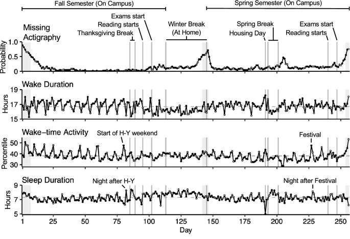 Fluctuations in behavior and affect in college students measured using deep  phenotyping | Scientific Reports