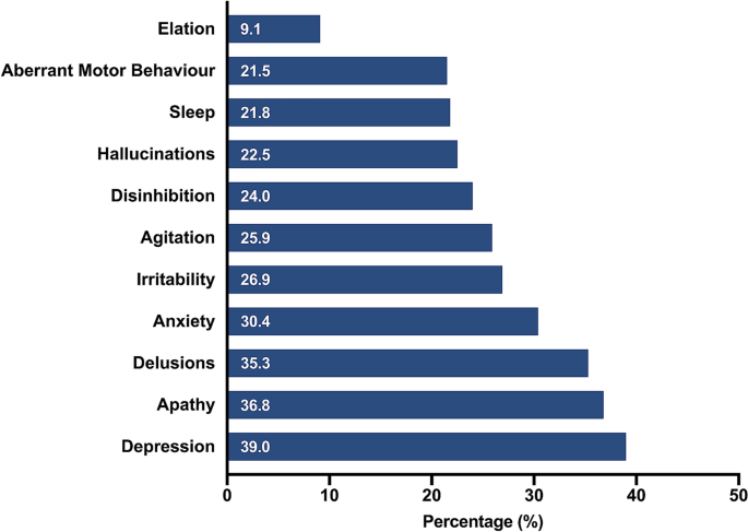 Frontiers  Behavioral and neuropsychiatric challenges across the