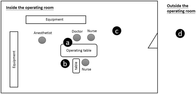 Applying negative ions to reduce surgical smoke in operation room -  ScienceDirect