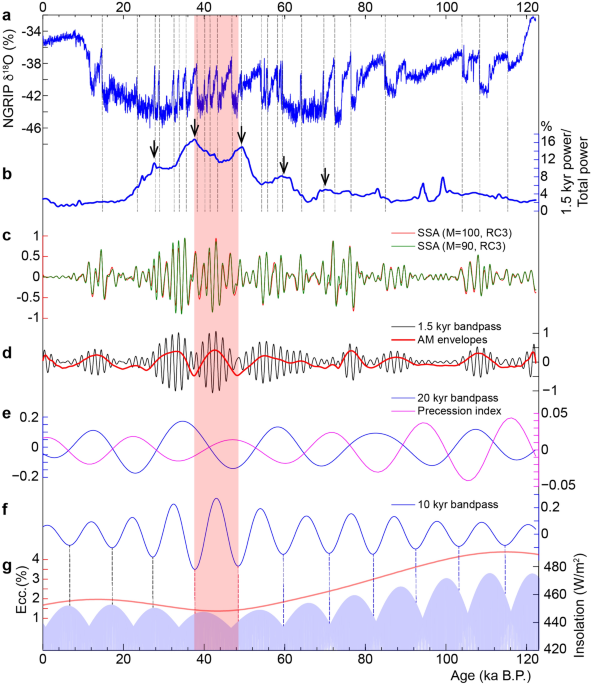 A Jurassic record encodes an analogous Dansgaard–Oeschger climate  periodicity