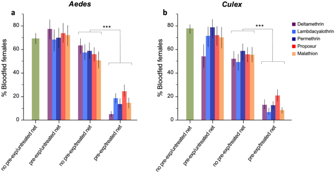 Standardised Bioassays Reveal That Mosquitoes Learn To Avoid Compounds Used In Chemical Vector Control After A Single Sub Lethal Exposure Scientific Reports