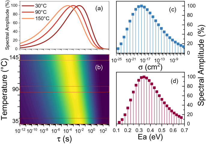 Trap-state mapping to model GaN transistors dynamic performance