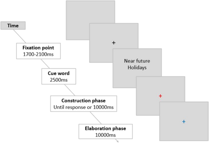 The role of temporal distance of the events on the spatiotemporal dynamics  of mental time travel to one's personal past and future | Scientific Reports