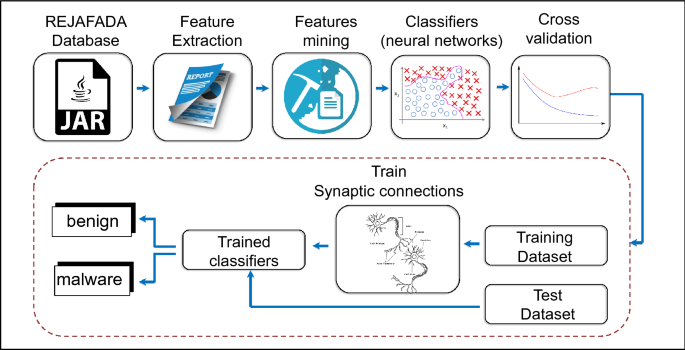 Table 2 from Malware Detection and Removal: An examination of personal  anti-virus software