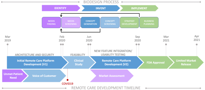 Rapid development of an integrated remote programming platform for  neuromodulation systems through the biodesign process | Scientific Reports