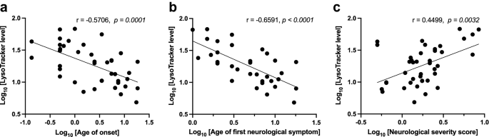 Science Update: Biomarker for Niemann-Pick type C may be useful for  diagnosing other class of rare disorders, NIH study suggests