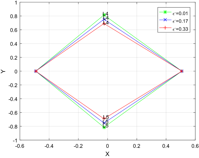 Effects Of Perturbations On The Stability Of Equilibrium Points In The Cr3bp With Luminous And Heterogeneous Spheroid Primaries Scientific Reports