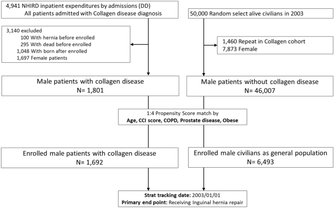 Congenital collagenopathies increased the risk of inguinal hernia  developing and repair: analysis from a nationwide population-based cohort  study | Scientific Reports